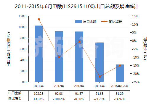 2011-2015年6月甲酸(HS29151100)出口總額及增速統(tǒng)計(jì)